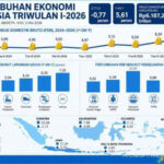 BPS Catat Pertumbuhan 5,61 Persen, Sinyal Kuat Daya Tahan Ekonomi Nasional