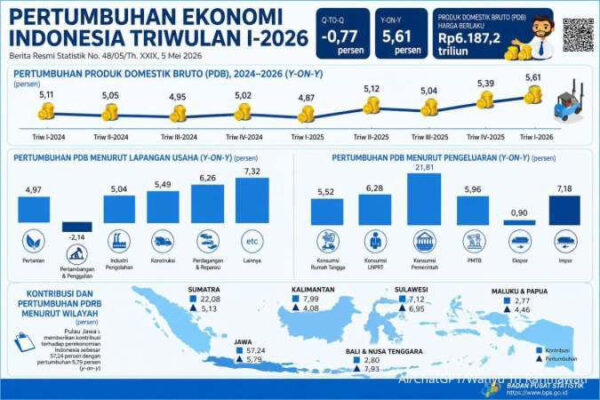 BPS Catat Pertumbuhan 5,61 Persen, Sinyal Kuat Daya Tahan Ekonomi Nasional