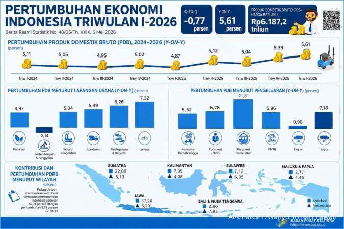 BPS Catat Pertumbuhan 5,61 Persen, Sinyal Kuat Daya Tahan Ekonomi Nasional