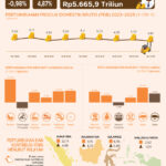 Tembus 5,61 Persen, Ekonomi Indonesia Awal Tahun Tunjukkan Ketahanan Solid