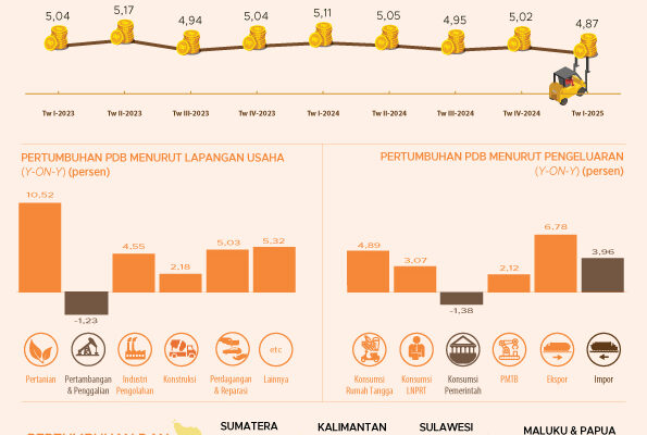 Tembus 5,61 Persen, Ekonomi Indonesia Awal Tahun Tunjukkan Ketahanan Solid