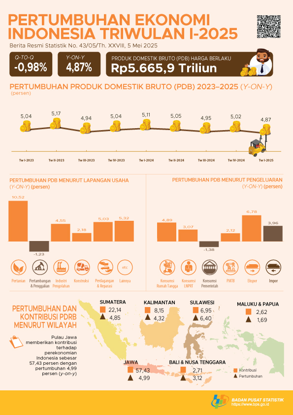 Tembus 5,61 Persen, Ekonomi Indonesia Awal Tahun Tunjukkan Ketahanan Solid